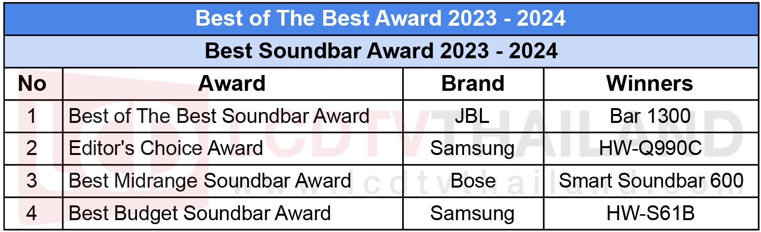 ประกาศผล Best Of The Best TV Award ทีวี - เครื่องเสียง ที่ดีที่สุดประจำ ...